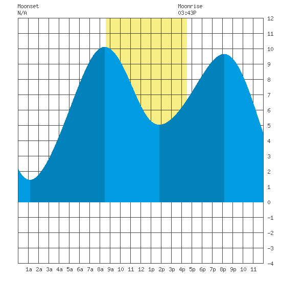 Point Brazil tide chart for Friday, November 12, 2021
