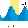 Point Brazil tide chart for Saturday, November 13, 2021