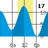 Point Brazil tide chart for Wednesday, November 17, 2021