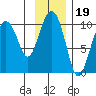 Point Brazil tide chart for Friday, November 19, 2021