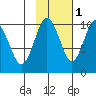Point Brazil tide chart for Monday, November 1, 2021