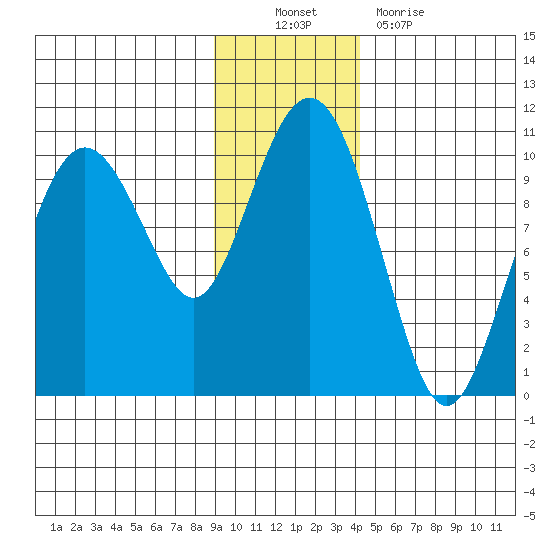 Point Brazil tide chart for Sunday, November 21, 2021