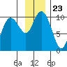Point Brazil tide chart for Tuesday, November 23, 2021