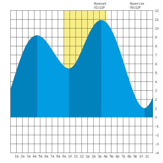 Point Brazil tide chart for Wednesday, November 24, 2021