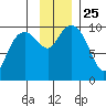 Point Brazil tide chart for Thursday, November 25, 2021