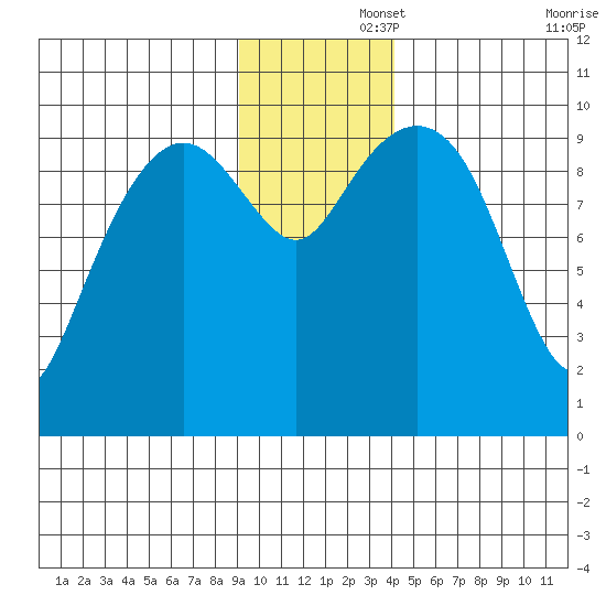Point Brazil tide chart for Friday, November 26, 2021