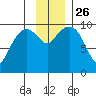Point Brazil tide chart for Friday, November 26, 2021