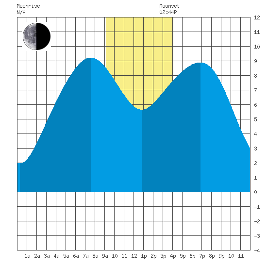 Point Brazil tide chart for Saturday, November 27, 2021