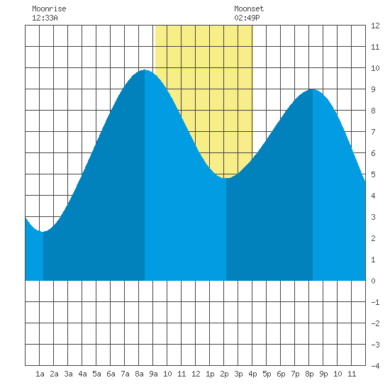 Point Brazil tide chart for Sunday, November 28, 2021