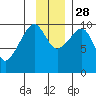 Point Brazil tide chart for Sunday, November 28, 2021