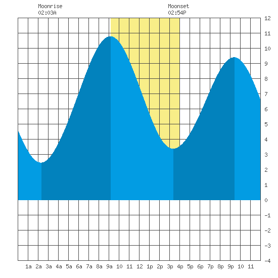 Point Brazil tide chart for Monday, November 29, 2021