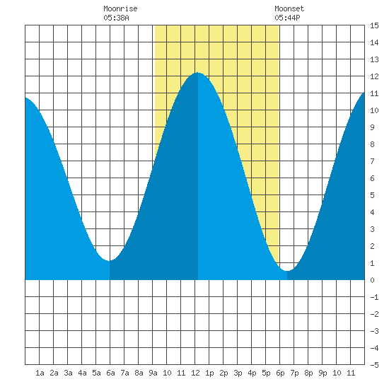 Point Brazil tide chart for Tuesday, November 2, 2021