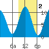 Point Brazil tide chart for Tuesday, November 2, 2021