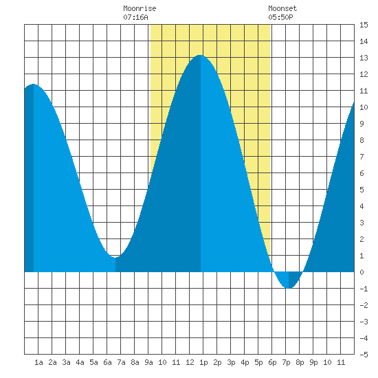 Point Brazil tide chart for Wednesday, November 3, 2021