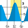Point Brazil tide chart for Wednesday, November 3, 2021