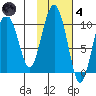 Point Brazil tide chart for Thursday, November 4, 2021