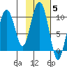 Point Brazil tide chart for Friday, November 5, 2021