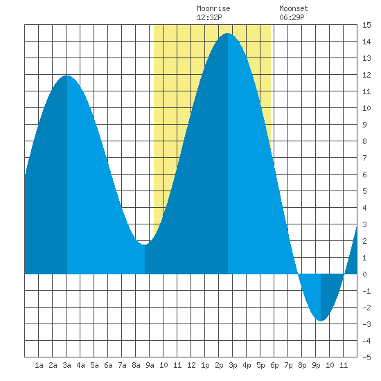 Point Brazil tide chart for Saturday, November 6, 2021