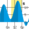 Point Brazil tide chart for Saturday, November 6, 2021