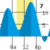 Point Brazil tide chart for Sunday, November 7, 2021
