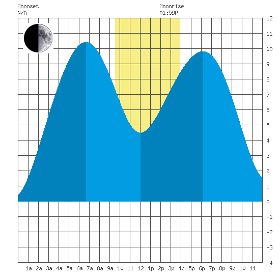 Point Brazil tide chart for Friday, December 10, 2021