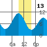 Point Brazil tide chart for Monday, December 13, 2021
