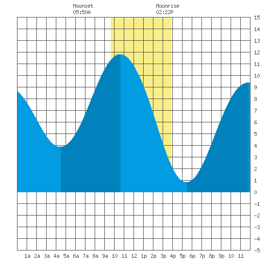 Point Brazil tide chart for Wednesday, December 15, 2021