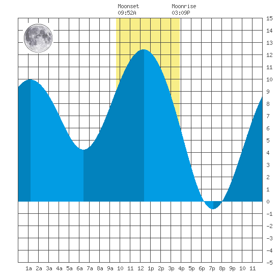 Point Brazil tide chart for Saturday, December 18, 2021