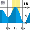 Point Brazil tide chart for Saturday, December 18, 2021