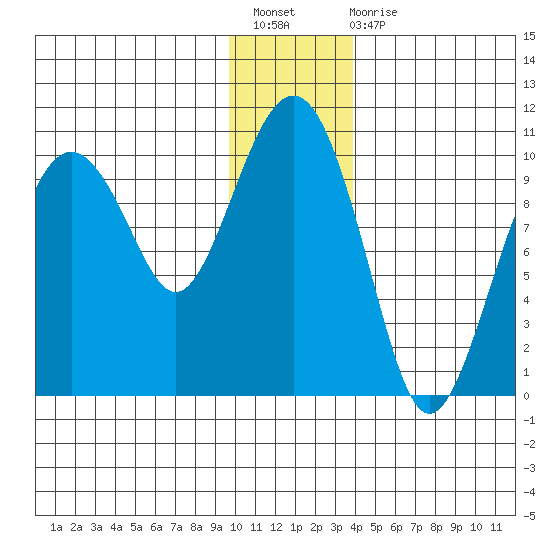Point Brazil tide chart for Sunday, December 19, 2021
