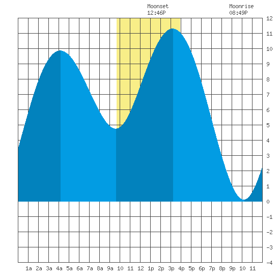 Point Brazil tide chart for Thursday, December 23, 2021