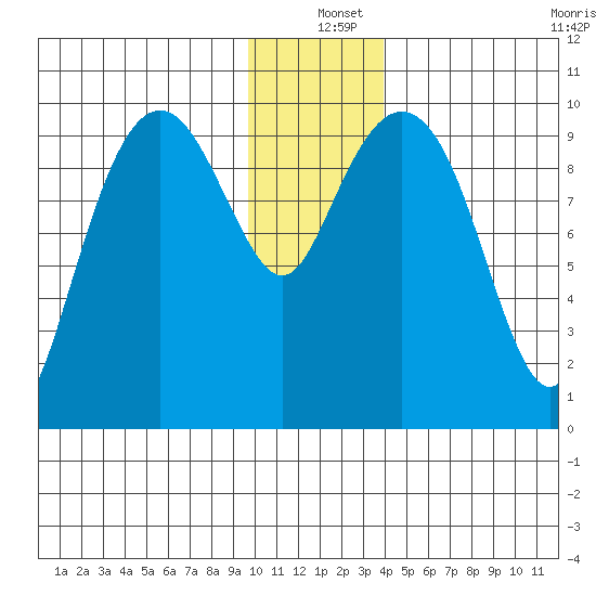 Point Brazil tide chart for Saturday, December 25, 2021