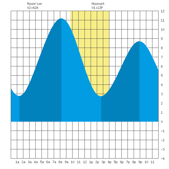 Point Brazil tide chart for Tuesday, December 28, 2021