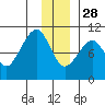 Point Brazil tide chart for Tuesday, December 28, 2021