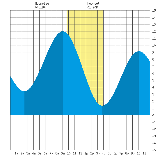 Point Brazil tide chart for Wednesday, December 29, 2021