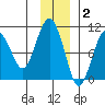 Point Brazil tide chart for Thursday, December 2, 2021