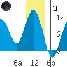 Point Brazil tide chart for Friday, December 3, 2021