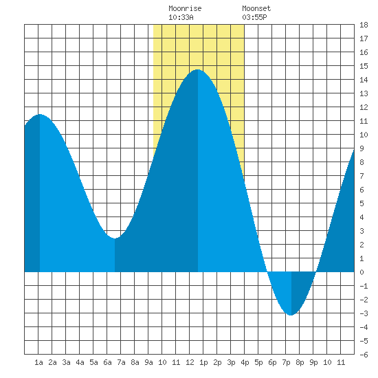 Point Brazil tide chart for Saturday, December 4, 2021