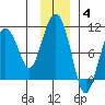 Point Brazil tide chart for Saturday, December 4, 2021