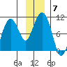 Point Brazil tide chart for Tuesday, December 7, 2021