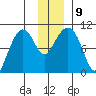 Point Brazil tide chart for Thursday, December 9, 2021