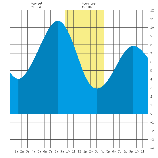 Point Brazil tide chart for Tuesday, January 11, 2022