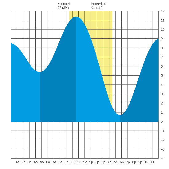 Point Brazil tide chart for Friday, January 14, 2022