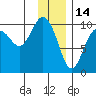 Point Brazil tide chart for Friday, January 14, 2022