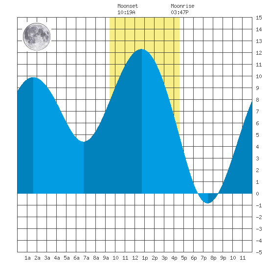 Point Brazil tide chart for Monday, January 17, 2022