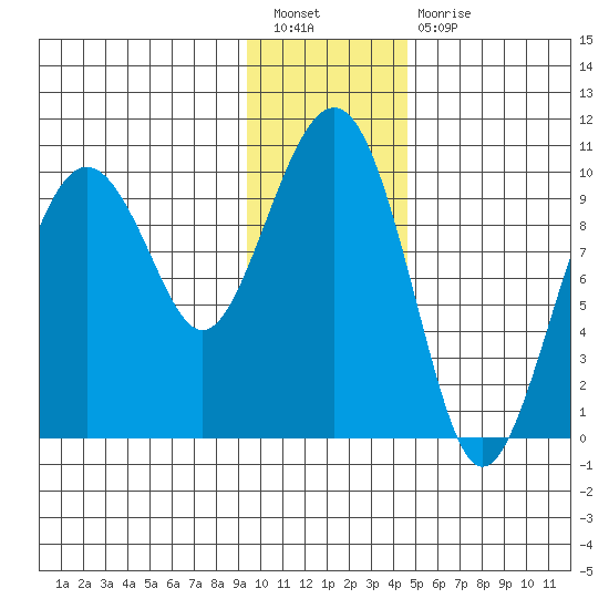 Point Brazil tide chart for Tuesday, January 18, 2022