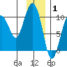Point Brazil tide chart for Saturday, January 1, 2022