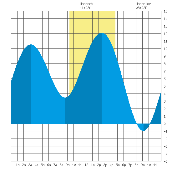 Point Brazil tide chart for Thursday, January 20, 2022