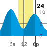 Point Brazil tide chart for Monday, January 24, 2022