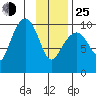 Point Brazil tide chart for Tuesday, January 25, 2022